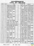2004成都美視師一學校三好學生、優(yōu)干、美視之星名單