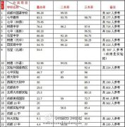 熱烈祝賀我校高考上線率居成都市第17位，成都市共有各級(jí)高中180余所，其中四七九集團(tuán)學(xué)校15所，成外集團(tuán)學(xué)校3所。