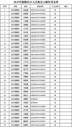 成都美視師一學(xué)校已購(gòu)買2015年度少兒互助金及大病補(bǔ)充醫(yī)療保險(xiǎn)名單公示